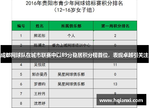 成都网球队在城市联赛中以89分稳居积分榜首位，表现卓越引关注